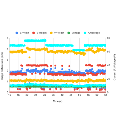Figure 4: Image measurement and welding parameters recorded during a run in which the welding current was deliberately varied.