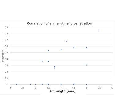 Figure 6: Graph showing relationship between measured arc length and penetration.